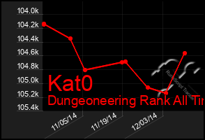 Total Graph of Kat0