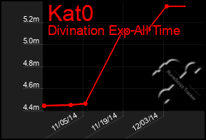 Total Graph of Kat0