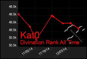 Total Graph of Kat0