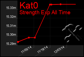 Total Graph of Kat0