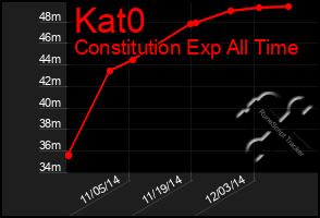 Total Graph of Kat0