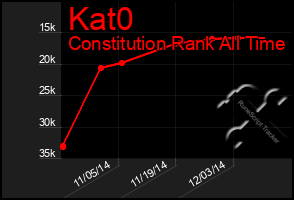 Total Graph of Kat0