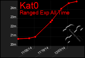 Total Graph of Kat0