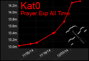 Total Graph of Kat0