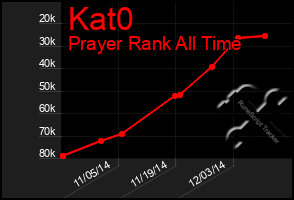 Total Graph of Kat0