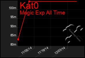 Total Graph of Kat0