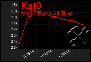 Total Graph of Kat0