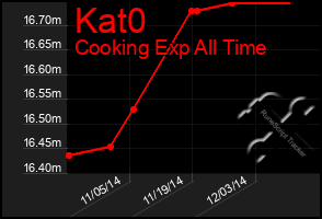 Total Graph of Kat0