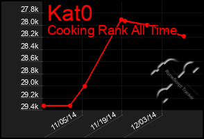 Total Graph of Kat0