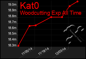 Total Graph of Kat0