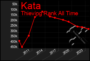 Total Graph of Kata