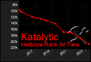 Total Graph of Katalytic