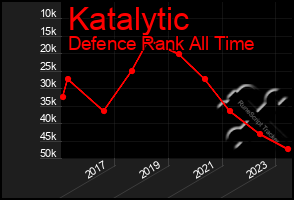 Total Graph of Katalytic