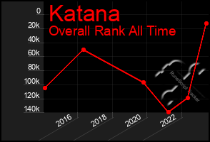 Total Graph of Katana