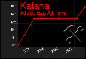 Total Graph of Katana