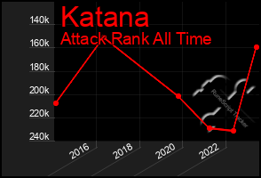 Total Graph of Katana