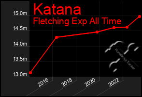 Total Graph of Katana