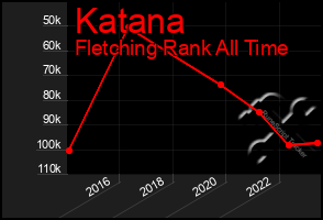 Total Graph of Katana