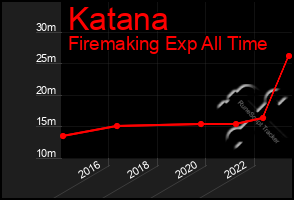 Total Graph of Katana