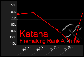 Total Graph of Katana