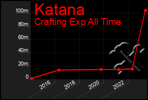 Total Graph of Katana