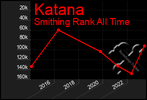 Total Graph of Katana