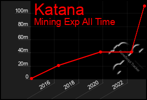 Total Graph of Katana