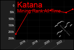 Total Graph of Katana