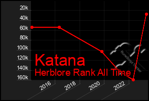 Total Graph of Katana