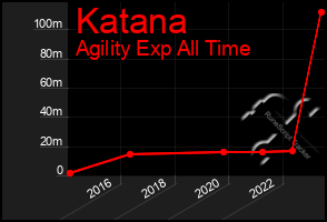 Total Graph of Katana