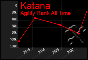 Total Graph of Katana