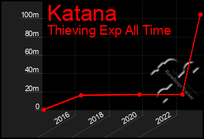 Total Graph of Katana