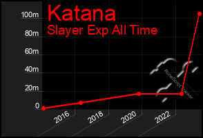 Total Graph of Katana