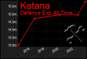 Total Graph of Katana