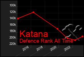 Total Graph of Katana