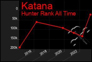 Total Graph of Katana