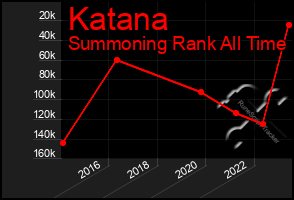 Total Graph of Katana