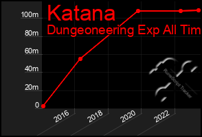 Total Graph of Katana