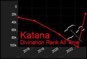 Total Graph of Katana