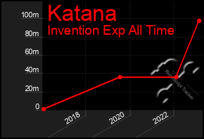 Total Graph of Katana