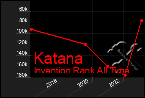 Total Graph of Katana