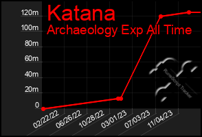 Total Graph of Katana