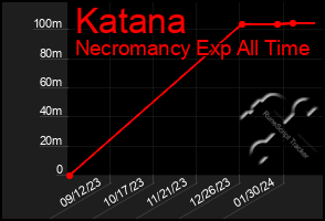 Total Graph of Katana