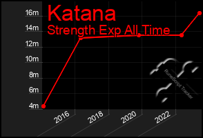 Total Graph of Katana