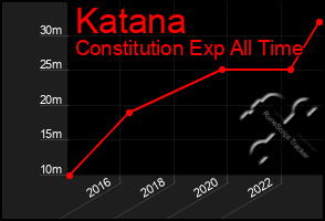 Total Graph of Katana