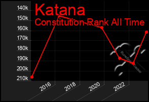 Total Graph of Katana