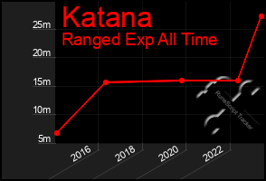 Total Graph of Katana