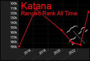 Total Graph of Katana