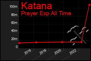 Total Graph of Katana