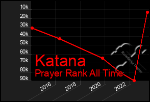 Total Graph of Katana